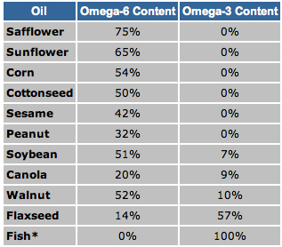 efa content of oils