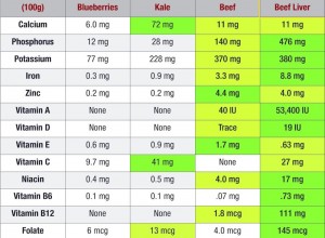 chart comparing nutrient content of liver, beef, kale & blueberries