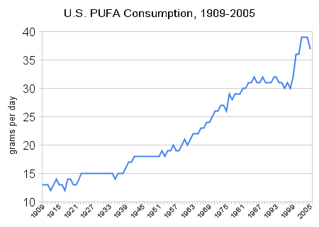 pufaconsumption