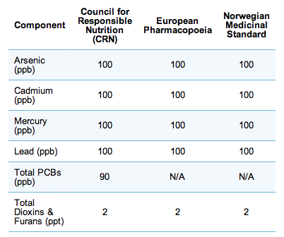 fish oil toxin standards